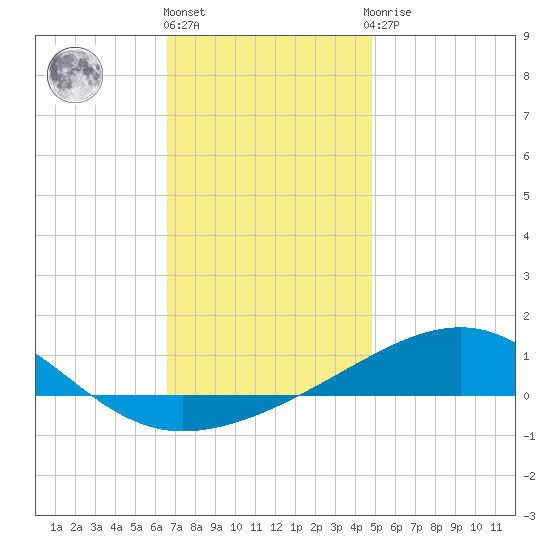 East Bay, Laird Bayou tide chart for Tuesday, December 26, 2023