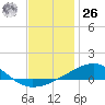 East Bay, Laird Bayou tide chart for Tuesday, December 26, 2023