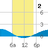 East Bay, Laird Bayou tide chart for Saturday, December 2, 2023