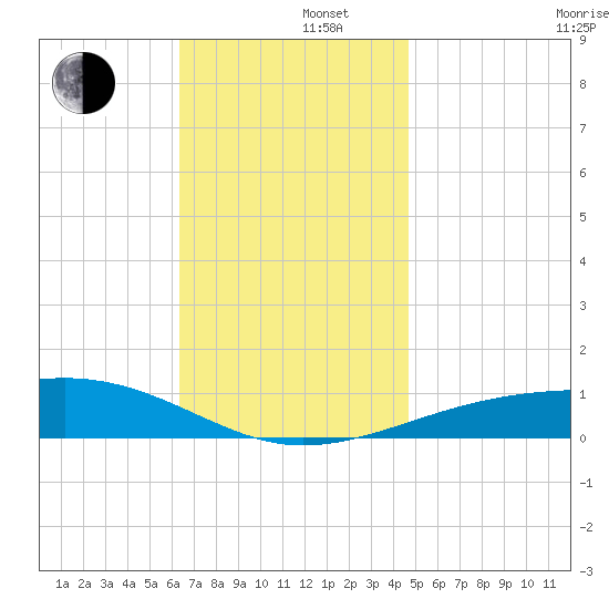 East Bay, Laird Bayou tide chart for Monday, December 4, 2023