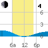 East Bay, Laird Bayou tide chart for Monday, December 4, 2023