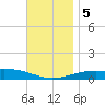 East Bay, Laird Bayou tide chart for Tuesday, December 5, 2023