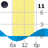 East Bay, Laird Bayou tide chart for Thursday, January 11, 2024