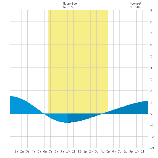 East Bay, Laird Bayou tide chart for Sunday, January 14, 2024