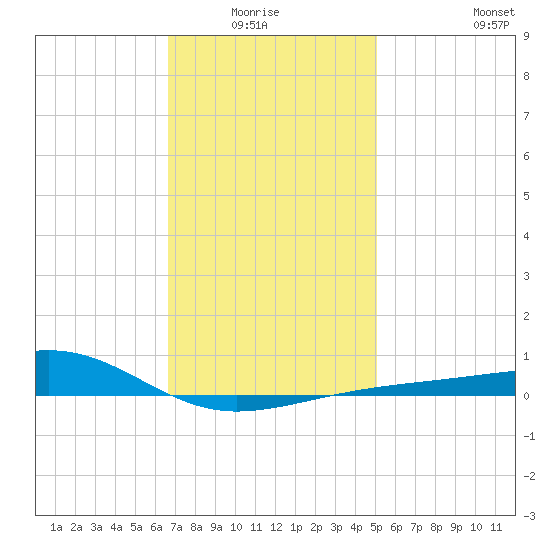 East Bay, Laird Bayou tide chart for Monday, January 15, 2024