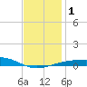 East Bay, Laird Bayou tide chart for Monday, January 1, 2024