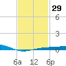 East Bay, Laird Bayou tide chart for Monday, January 29, 2024
