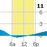 East Bay, Laird Bayou tide chart for Sunday, February 11, 2024