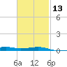East Bay, Laird Bayou tide chart for Tuesday, February 13, 2024