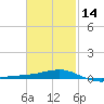East Bay, Laird Bayou tide chart for Wednesday, February 14, 2024