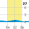 East Bay, Laird Bayou tide chart for Tuesday, February 27, 2024