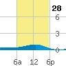 East Bay, Laird Bayou tide chart for Wednesday, February 28, 2024