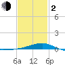 East Bay, Laird Bayou tide chart for Friday, February 2, 2024