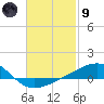 East Bay, Laird Bayou tide chart for Friday, February 9, 2024