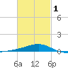 East Bay, Laird Bayou tide chart for Friday, March 1, 2024