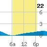 East Bay, Laird Bayou tide chart for Friday, March 22, 2024