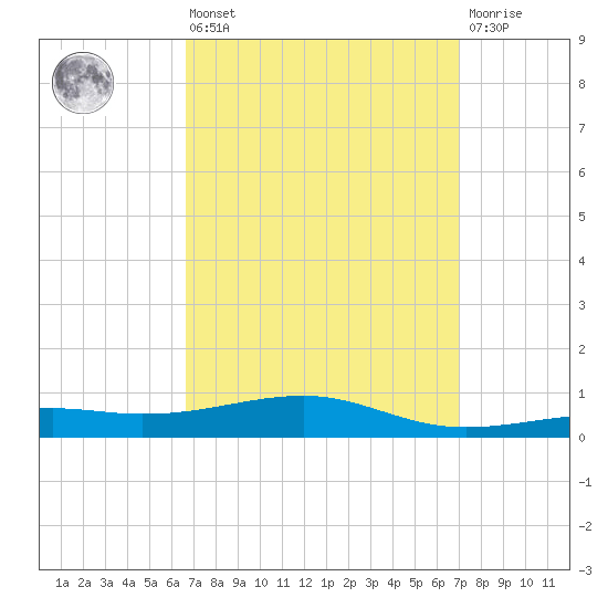 East Bay, Laird Bayou tide chart for Monday, March 25, 2024
