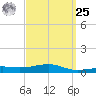 East Bay, Laird Bayou tide chart for Monday, March 25, 2024