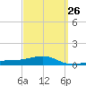 East Bay, Laird Bayou tide chart for Tuesday, March 26, 2024
