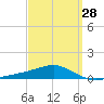 East Bay, Laird Bayou tide chart for Thursday, March 28, 2024