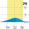 East Bay, Laird Bayou tide chart for Friday, March 29, 2024