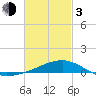East Bay, Laird Bayou tide chart for Sunday, March 3, 2024