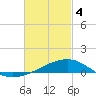 East Bay, Laird Bayou tide chart for Monday, March 4, 2024