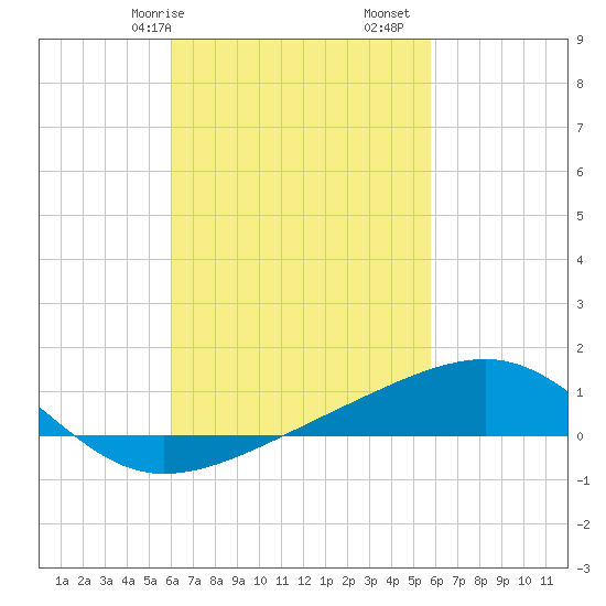 East Bay, Laird Bayou tide chart for Thursday, March 7, 2024