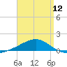 East Bay, Laird Bayou tide chart for Friday, April 12, 2024