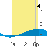 East Bay, Laird Bayou tide chart for Thursday, April 4, 2024