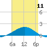 East Bay, Laird Bayou tide chart for Saturday, May 11, 2024