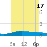 East Bay, Laird Bayou tide chart for Friday, May 17, 2024