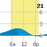 East Bay, Laird Bayou tide chart for Tuesday, May 21, 2024