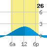 East Bay, Laird Bayou tide chart for Sunday, May 26, 2024