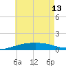 East Bay, Laird Bayou tide chart for Thursday, June 13, 2024