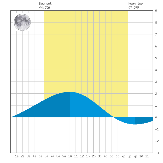 East Bay, Laird Bayou tide chart for Friday, June 21, 2024