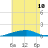 East Bay, Laird Bayou tide chart for Wednesday, July 10, 2024