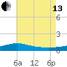 East Bay, Laird Bayou tide chart for Saturday, July 13, 2024