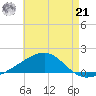 East Bay, Laird Bayou tide chart for Sunday, July 21, 2024