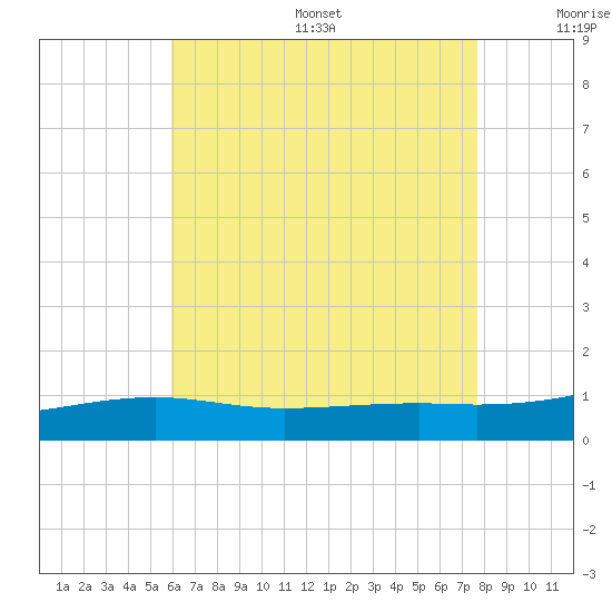 East Bay, Laird Bayou tide chart for Friday, July 26, 2024