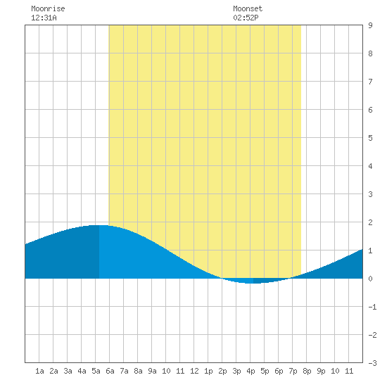 East Bay, Laird Bayou tide chart for Monday, July 29, 2024