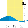 East Bay, Laird Bayou tide chart for Wednesday, July 31, 2024