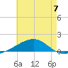 East Bay, Laird Bayou tide chart for Sunday, July 7, 2024