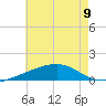 East Bay, Laird Bayou tide chart for Tuesday, July 9, 2024