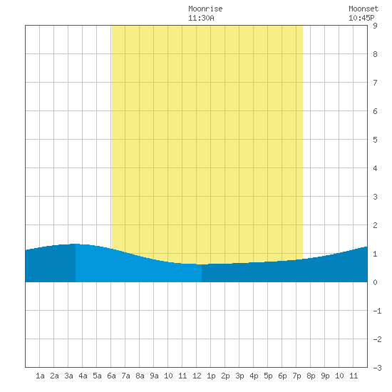 East Bay, Laird Bayou tide chart for Saturday, August 10, 2024