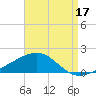 East Bay, Laird Bayou tide chart for Saturday, August 17, 2024