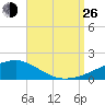 East Bay, Laird Bayou tide chart for Monday, August 26, 2024
