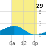East Bay, Laird Bayou tide chart for Thursday, August 29, 2024