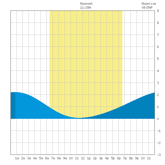 East Bay, Laird Bayou tide chart for Sunday, September 22, 2024