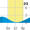 East Bay, Laird Bayou tide chart for Monday, September 23, 2024